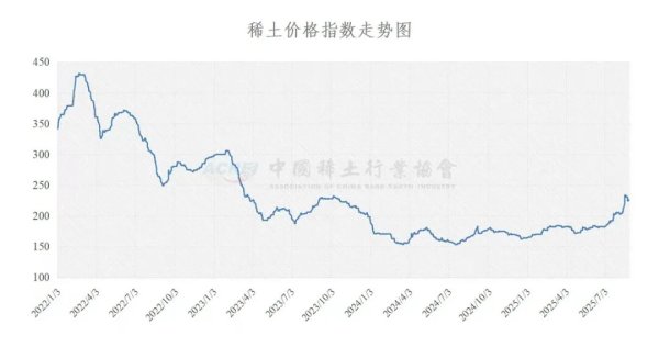广东股票配资开户流程详解 2025年08月29日稀土价格指数