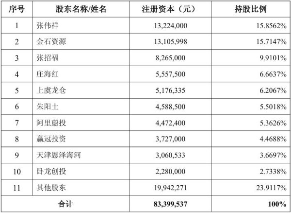 南京股票配资平台 逾2.5亿元入局！金石资源卡位诺亚氟化工，持股比例与第一大股东仅差0.14个百分点